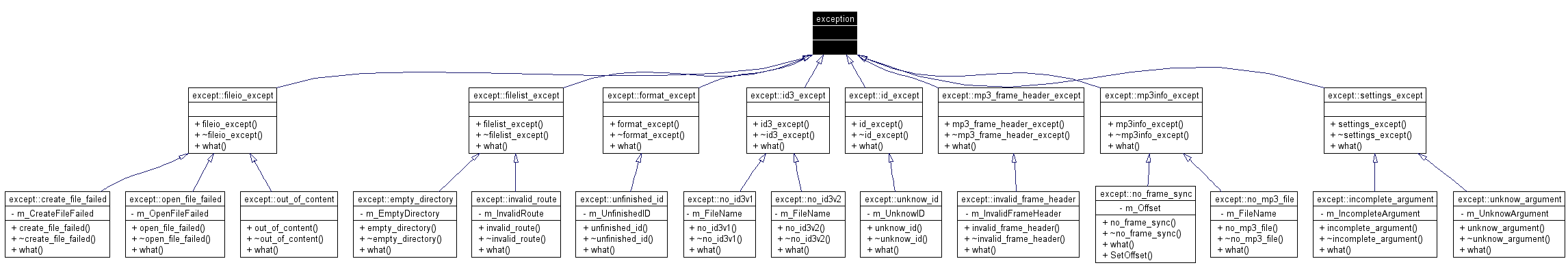 Inheritance graph