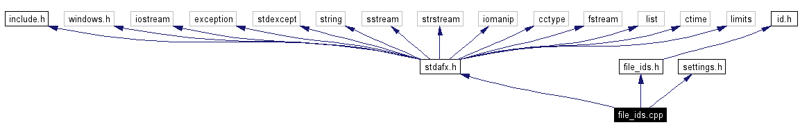 Include dependency graph