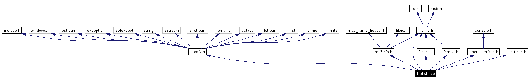 Include dependency graph