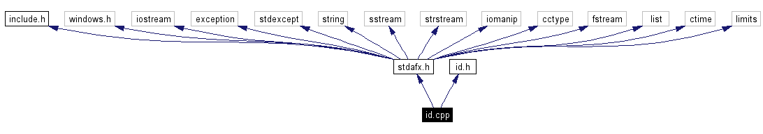 Include dependency graph