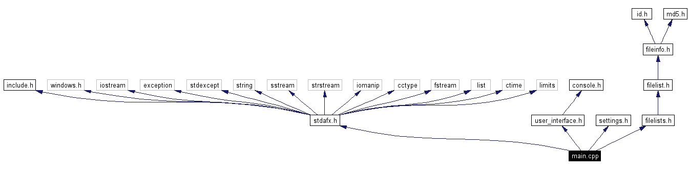 Include dependency graph