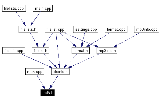 Included by dependency graph