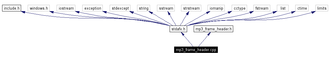 Include dependency graph