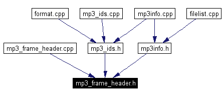 Included by dependency graph