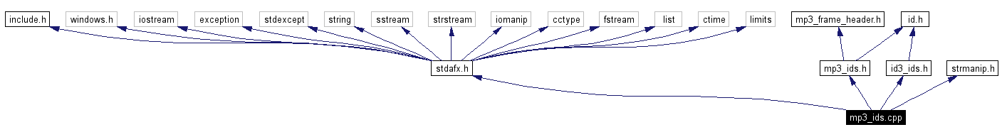 Include dependency graph